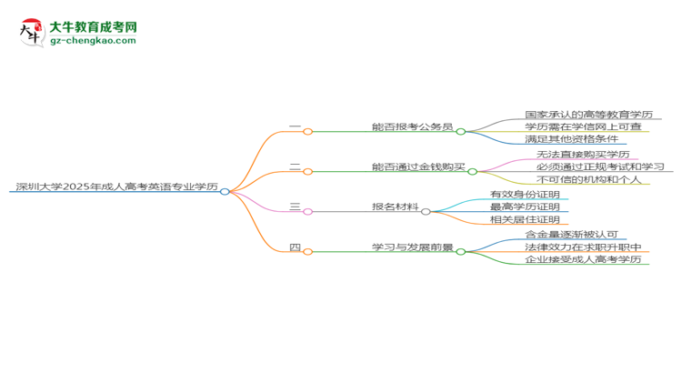 深圳大學(xué)2025年成考英語專業(yè)學(xué)歷能考公嗎？思維導(dǎo)圖