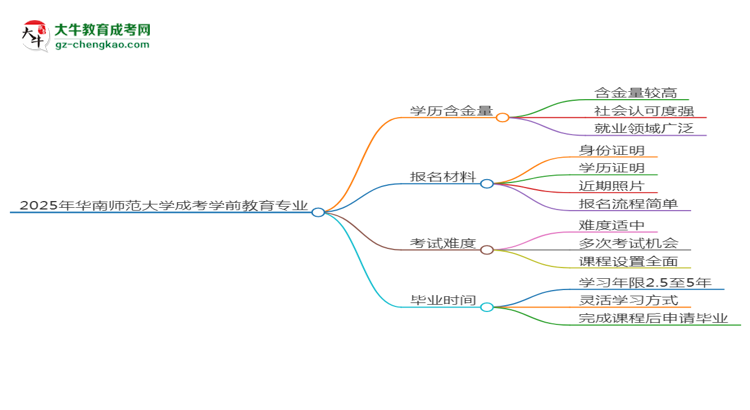 2025年華南師范大學(xué)成考學(xué)前教育專業(yè)學(xué)歷的含金量怎么樣？思維導(dǎo)圖