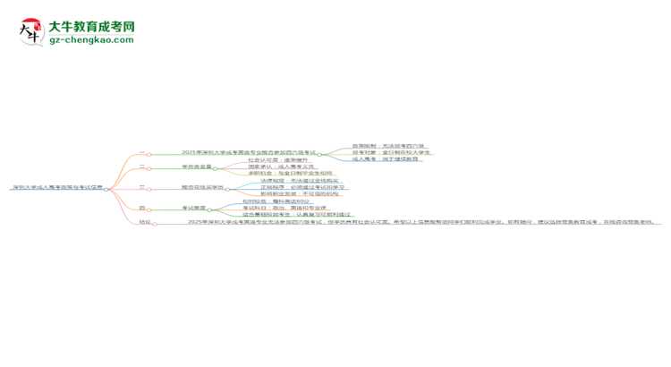 深圳大學(xué)2025年成考英語專業(yè)生可不可以考四六級？思維導(dǎo)圖