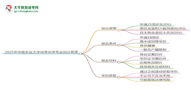 2025年華南農(nóng)業(yè)大學(xué)成考農(nóng)學(xué)專業(yè)最新加分政策及條件思維導(dǎo)圖