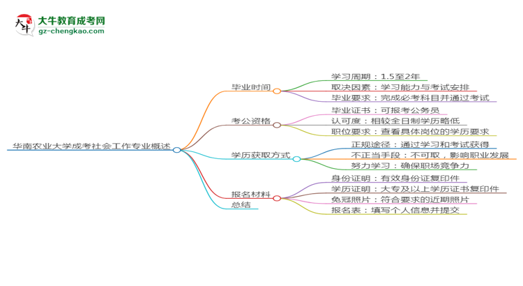 華南農(nóng)業(yè)大學(xué)成考社會工作專業(yè)需多久完成并拿證？（2025年新）思維導(dǎo)圖