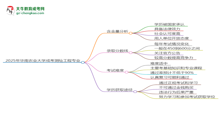 2025年華南農(nóng)業(yè)大學(xué)成考測繪工程專業(yè)學(xué)歷的含金量怎么樣？思維導(dǎo)圖