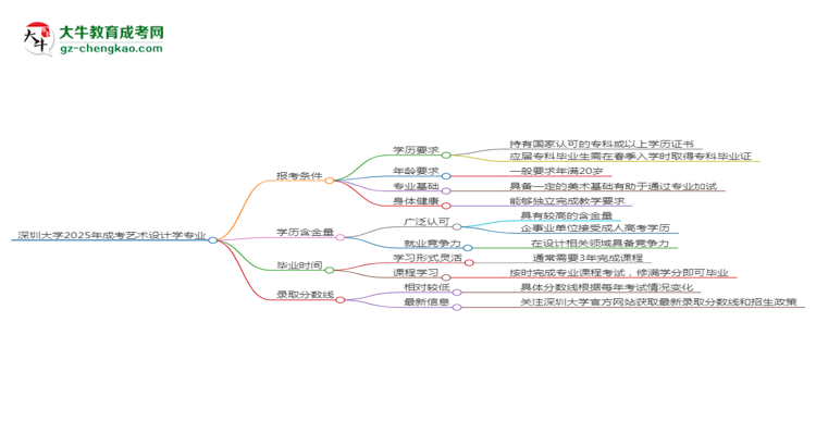 深圳大學(xué)2025年成考藝術(shù)設(shè)計(jì)學(xué)專業(yè)報(bào)考條件是什么思維導(dǎo)圖