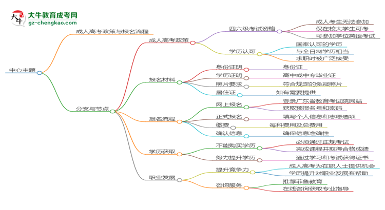 華南農(nóng)業(yè)大學(xué)2025年成考食品質(zhì)量與安全專(zhuān)業(yè)生可不可以考四六級(jí)？思維導(dǎo)圖