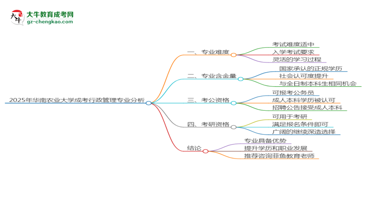 2025年華南農(nóng)業(yè)大學(xué)成考行政管理專業(yè)難不難？思維導(dǎo)圖