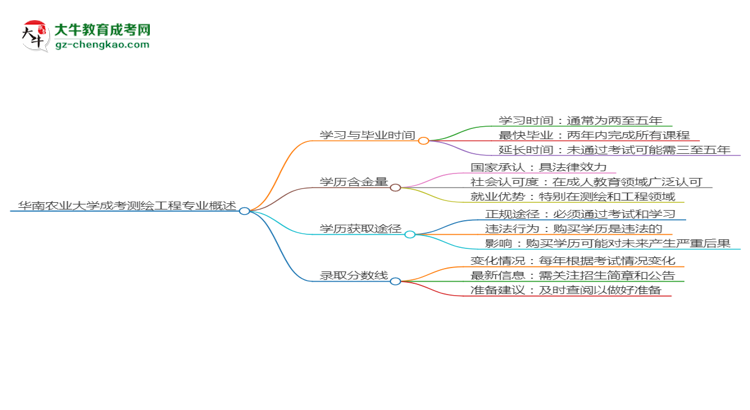 華南農業(yè)大學成考測繪工程專業(yè)需多久完成并拿證？（2025年新）思維導圖