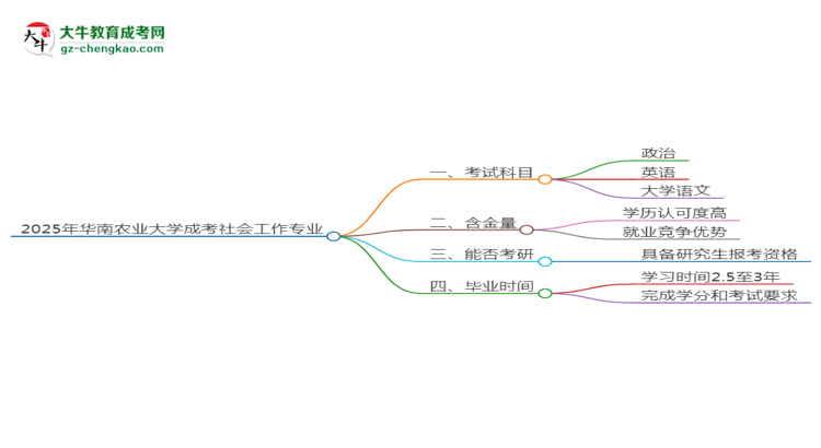 2025年華南農(nóng)業(yè)大學(xué)成考社會工作專業(yè)入學(xué)考試科目有哪些？思維導(dǎo)圖