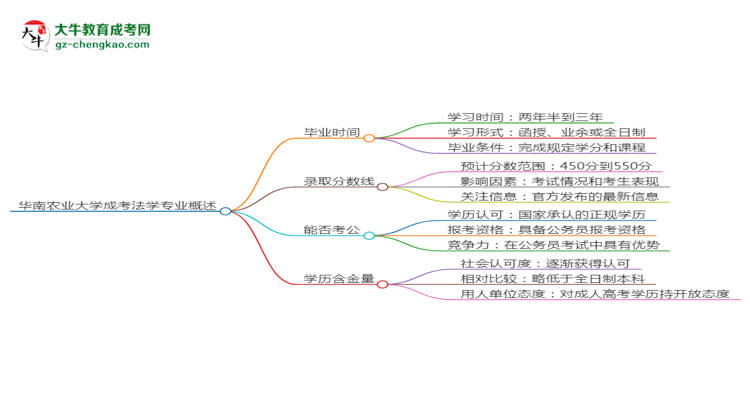 華南農(nóng)業(yè)大學(xué)成考法學(xué)專業(yè)需多久完成并拿證？（2025年新）思維導(dǎo)圖