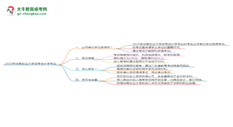 2025年華南農(nóng)業(yè)大學(xué)成考會計學(xué)專業(yè)要考學(xué)位英語嗎？思維導(dǎo)圖