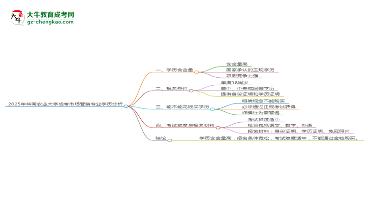 2025年華南農(nóng)業(yè)大學(xué)成考市場營銷專業(yè)學(xué)歷的含金量怎么樣？思維導(dǎo)圖