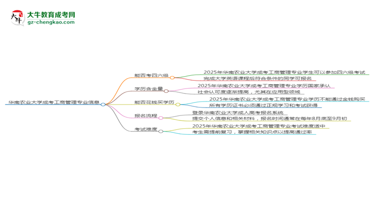 華南農(nóng)業(yè)大學2025年成考工商管理專業(yè)生可不可以考四六級？思維導圖