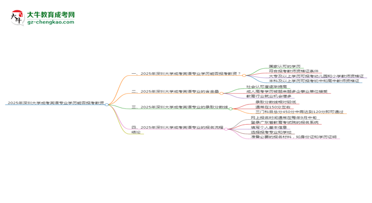 2025年深圳大學(xué)成考英語(yǔ)專業(yè)學(xué)歷能報(bào)考教資嗎？思維導(dǎo)圖