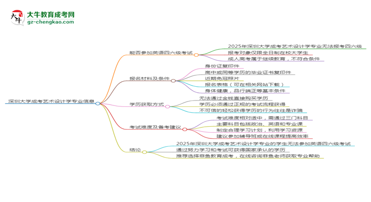 深圳大學(xué)2025年成考藝術(shù)設(shè)計學(xué)專業(yè)生可不可以考四六級？思維導(dǎo)圖