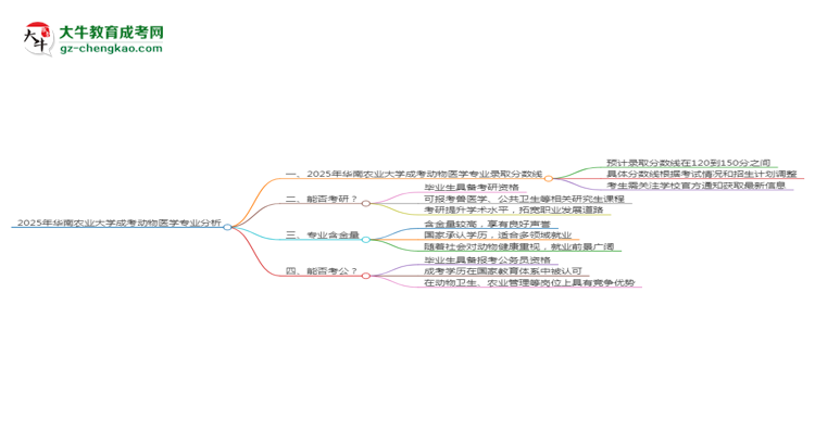 2025年華南農業(yè)大學成考動物醫(yī)學專業(yè)錄取分數(shù)線是多少？思維導圖