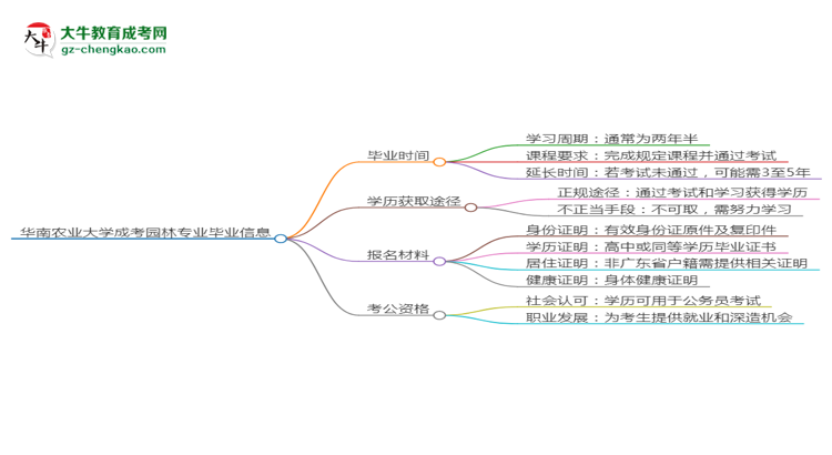 華南農(nóng)業(yè)大學(xué)成考園林專業(yè)需多久完成并拿證？（2025年新）思維導(dǎo)圖