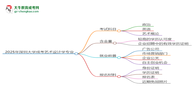 2025年深圳大學成考藝術設計學專業(yè)入學考試科目有哪些？思維導圖