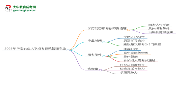 2025年華南農(nóng)業(yè)大學(xué)成考行政管理專業(yè)學(xué)歷能報(bào)考教資嗎？思維導(dǎo)圖