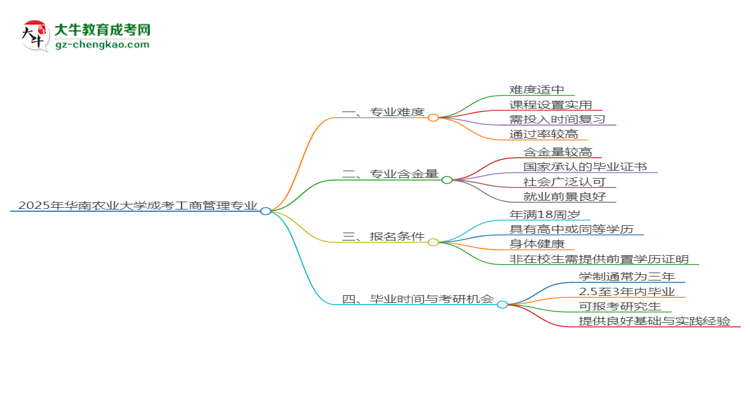 2025年華南農(nóng)業(yè)大學(xué)成考工商管理專業(yè)難不難？思維導(dǎo)圖