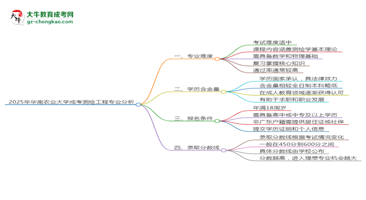 2025年華南農(nóng)業(yè)大學(xué)成考測繪工程專業(yè)難不難？思維導(dǎo)圖