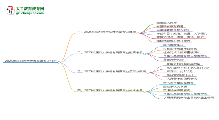 2025年深圳大學成考英語專業(yè)難不難？思維導圖
