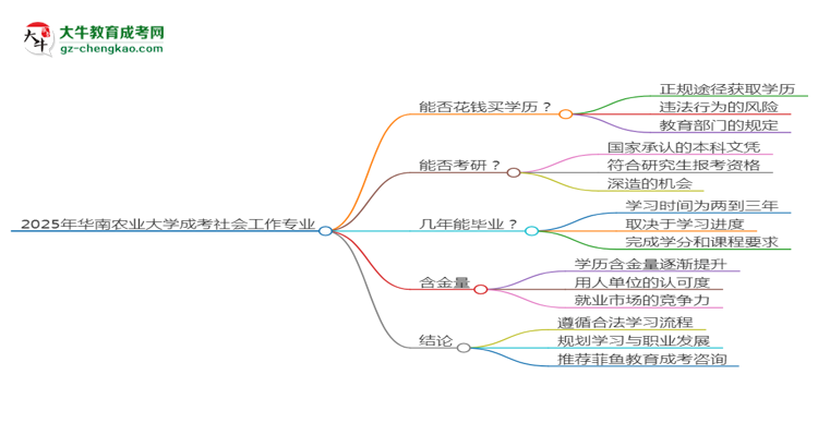 2025年華南農(nóng)業(yè)大學(xué)成考社會(huì)工作專業(yè)學(xué)歷花錢能買到嗎？思維導(dǎo)圖