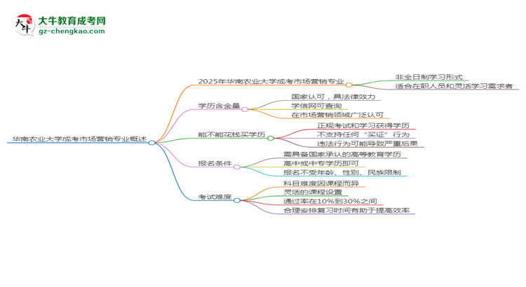 華南農(nóng)業(yè)大學(xué)成考市場(chǎng)營(yíng)銷專業(yè)是全日制的嗎？（2025最新）思維導(dǎo)圖