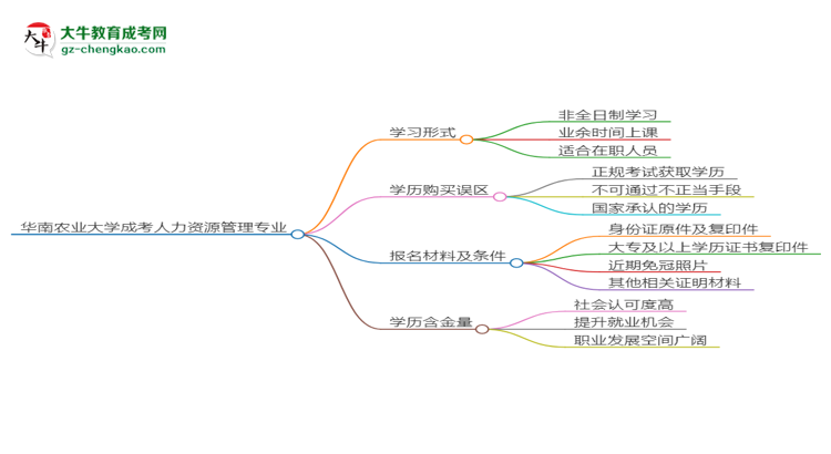 華南農(nóng)業(yè)大學(xué)成考人力資源管理專業(yè)是全日制的嗎？（2025最新）思維導(dǎo)圖