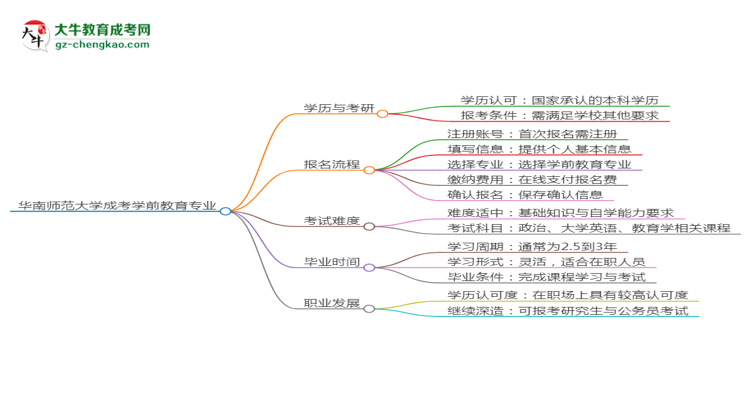 華南師范大學(xué)2025年成考學(xué)前教育專業(yè)能考研究生嗎？思維導(dǎo)圖