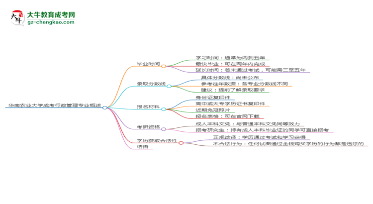 華南農(nóng)業(yè)大學成考行政管理專業(yè)需多久完成并拿證？（2025年新）思維導圖