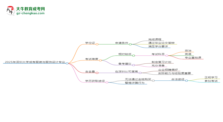 2025年深圳大學(xué)成考服裝與服飾設(shè)計專業(yè)能拿學(xué)位證嗎？思維導(dǎo)圖