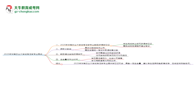 2025年華南農(nóng)業(yè)大學(xué)成考法學(xué)專業(yè)能拿學(xué)位證嗎？思維導(dǎo)圖