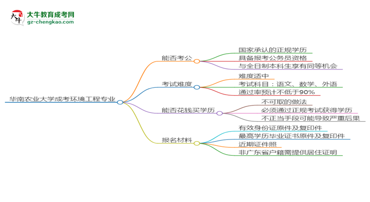 華南農(nóng)業(yè)大學(xué)2025年成考環(huán)境工程專業(yè)學(xué)歷能考公嗎？思維導(dǎo)圖