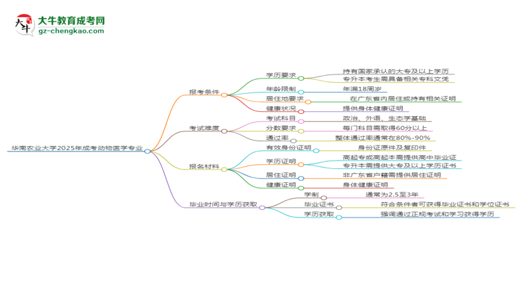 華南農(nóng)業(yè)大學(xué)2025年成考動物醫(yī)學(xué)專業(yè)報(bào)考條件是什么思維導(dǎo)圖