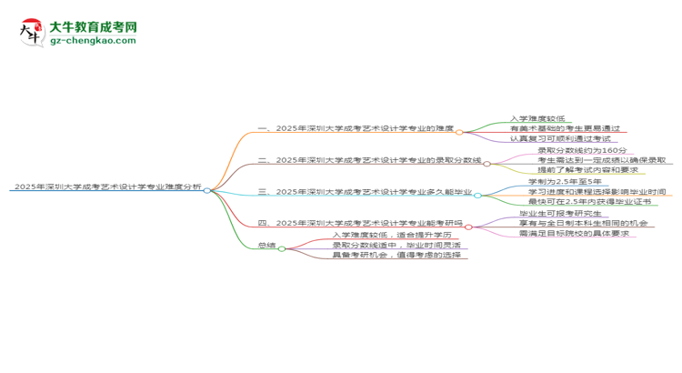 2025年深圳大學(xué)成考藝術(shù)設(shè)計學(xué)專業(yè)難不難？思維導(dǎo)圖