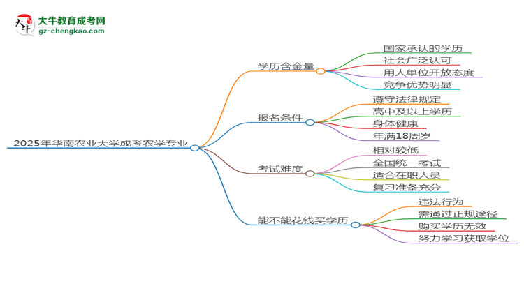 2025年華南農(nóng)業(yè)大學(xué)成考農(nóng)學(xué)專業(yè)學(xué)歷的含金量怎么樣？思維導(dǎo)圖