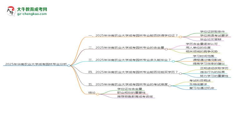 2025年華南農(nóng)業(yè)大學(xué)成考園林專業(yè)能拿學(xué)位證嗎？思維導(dǎo)圖