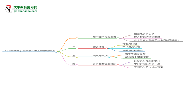 2025年華南農(nóng)業(yè)大學(xué)成考工商管理專業(yè)學(xué)歷能報(bào)考教資嗎？思維導(dǎo)圖