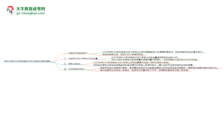 深圳大學(xué)2025年成考藝術(shù)設(shè)計(jì)學(xué)專業(yè)能考研究生嗎？思維導(dǎo)圖