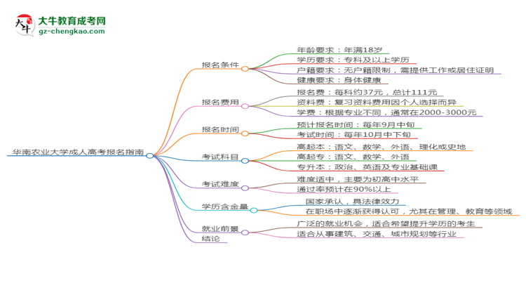 華南農業(yè)大學2025年成考測繪工程專業(yè)生可不可以考四六級？思維導圖