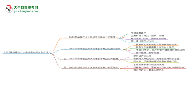 2025年華南農(nóng)業(yè)大學(xué)成考農(nóng)學(xué)專業(yè)難不難？思維導(dǎo)圖