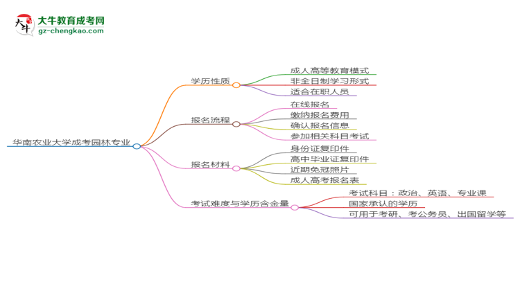 華南農(nóng)業(yè)大學成考園林專業(yè)是全日制的嗎？（2025最新）思維導圖