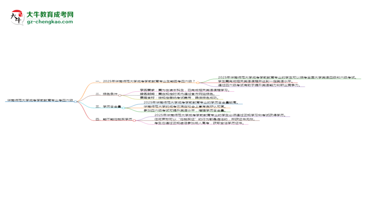 華南師范大學(xué)2025年成考學(xué)前教育專業(yè)生可不可以考四六級？思維導(dǎo)圖