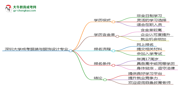 深圳大學成考服裝與服飾設(shè)計專業(yè)是全日制的嗎？（2025最新）思維導(dǎo)圖