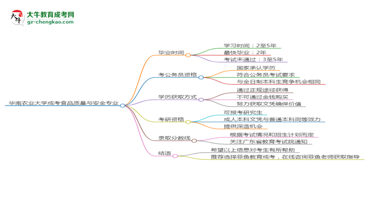 華南農(nóng)業(yè)大學(xué)成考食品質(zhì)量與安全專業(yè)需多久完成并拿證？（2025年新）思維導(dǎo)圖