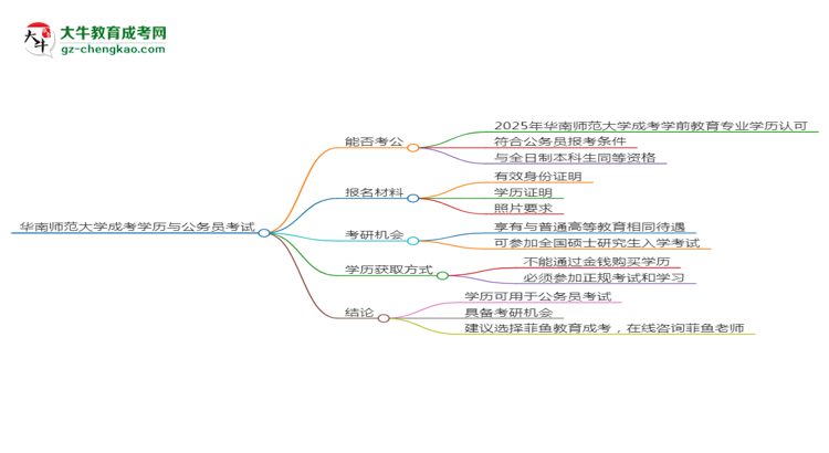 華南師范大學(xué)2025年成考學(xué)前教育專業(yè)學(xué)歷能考公嗎？思維導(dǎo)圖