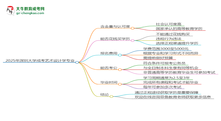 2025年深圳大學成考藝術(shù)設(shè)計學專業(yè)學歷花錢能買到嗎？思維導(dǎo)圖