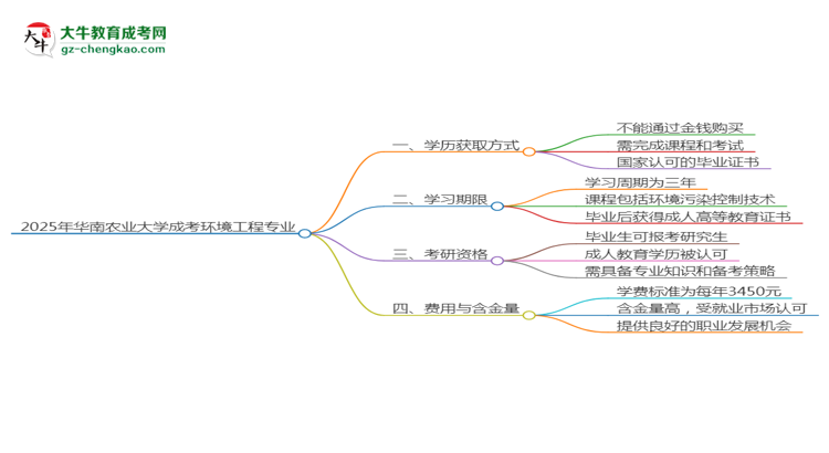 2025年華南農業(yè)大學成考環(huán)境工程專業(yè)學歷花錢能買到嗎？思維導圖