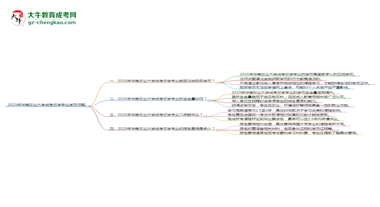 2025年華南農(nóng)業(yè)大學(xué)成考農(nóng)學(xué)專(zhuān)業(yè)學(xué)歷花錢(qián)能買(mǎi)到嗎？思維導(dǎo)圖