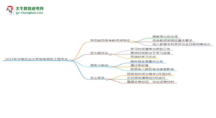 2025年華南農(nóng)業(yè)大學(xué)成考測繪工程專業(yè)學(xué)歷能報考教資嗎？思維導(dǎo)圖