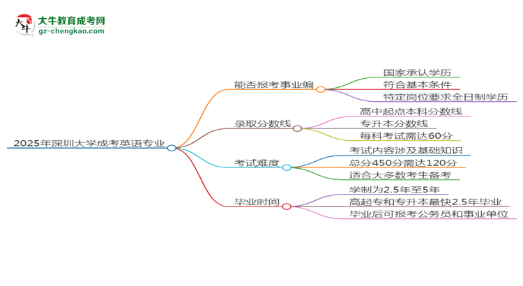 2025年深圳大學(xué)成考英語專業(yè)能考事業(yè)編嗎？思維導(dǎo)圖